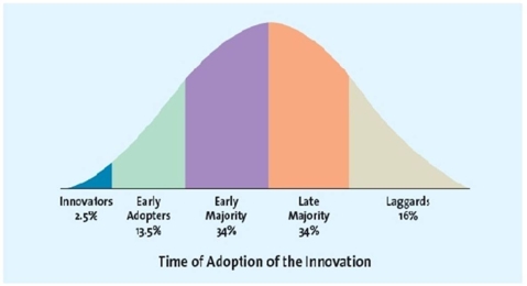 A graph representing the consumer adoption cycle   -George is curious about a new tablet that will be released in the market in the next few days.Although he owns a similar product from a rival company,he is interested in the additional features that the new product offers and decides to buy it.To which of the following categories of buyers does George belong? A)  Early Adopters B)  Early majority buyers C)  Late majority buyers D)  Innovators E)  Laggards