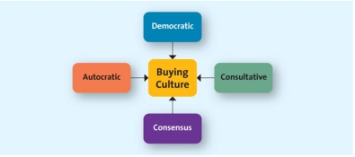 A chart representing the components of organizational buying culture   -In an autocratic buying centre,there are multiple participants: A)  but the decision of the majority will be the final decision. B)  but one person makes the final decision without receiving input from others. C)  and one person influences the views of the other participants in making the final decision. D)  and all the participants must reach a collective agreement to make a final decision. E)  but one person makes the final decision after receiving input from others.