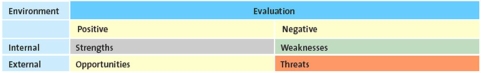 A table representing the elements considered in a SWOT analysis   -In a SWOT analysis,which of the following is most likely to be considered as the strength of a fast-food chain? A)  A healthy economy B)  A favourable regulatory change C)  Wide distribution networks D)  Exit of a major competitor E)  Changes in demographic patterns