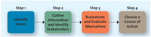 A chart representing the steps involved in an ethical decision-making framework   -The manager of a marketing research firm,which has collected data from consumers,has discovered that the data is being used in a way that might mislead the public.In the context of ethical decision making,the manager is in the stage of: A)  identifying the issue. B)  promoting the firm's social responsibility. C)  gathering relevant information. D)  evaluating the alternatives. E)  choosing a course of action.