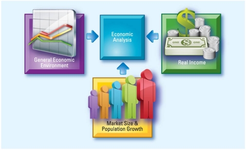 An image representing factors of economic analysis   -The evaluation of which of the following economic factors helps firms determine how to deliver products to particular locations? A)  Real income B)  Cultural information C)  Market size and population growth rate D)  Political ideology E)  Legal environment