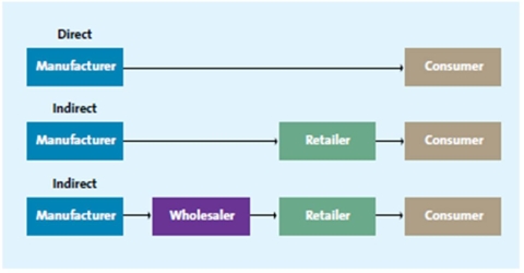 A chart representing direct and indirect distribution   -Which of the following companies follow direct distribution? A)  RSS Associates,a firm that sells through exclusive distribution B)  BS Manufacturing,a firm that uses intense distribution C)  Albex,which sells agricultural machinery through agencies D)  Dell,which sells to customers through independent vendors E)  DX Textiles,which sells apparel through company-owned showrooms