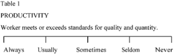 Your company uses a performance evaluation device that contains an item that looks like Table 1.What kind of evaluation device is this?   A)  Behaviorally-anchored rating scale B)  Ranking scale C)  Graphic rating scale D)  Equal interval rating scale E)  Special test scale