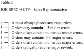 Table 2 is one item out of your performance evaluation.What kind of evaluation device does your company use?   A)  Behaviorally-anchored rating scale B)  Ranking scale C)  Graphic rating scale D)  Equal interval rating scale E)  Special test scale