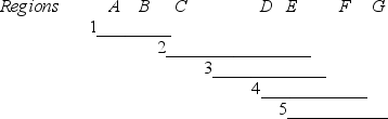 In the diagram below,each of the five lines indicates the extent of a Drosophila deletion.A through G represent adjacent chromosomal regions (for example,in line 3 regions D and E are deleted) .    When a radioactive DNA fragment corresponding to a Drosophila gene of interest was incubated with chromosomes carrying each of the five deletions,it bound only to chromosomes carrying deletion 1 or deletion 5.Based on this information,the gene of interest is located in region: A) A or B. B) C. C) C or D. D) D. E) E,F,or G.
