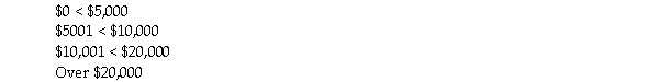 The following class limits would be acceptable for developing a frequency distribution on income:  