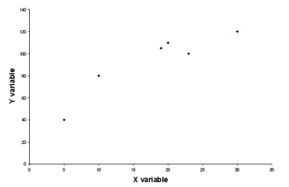 Consider the following chart.Which of the following statements is most correct?   A) There is a negative linear relationship between the two variables. B) There is a positive linear relationship between the two variables. C) There is a perfect linear relationship between the two variables. D) There is no apparent relationship between the two variables.