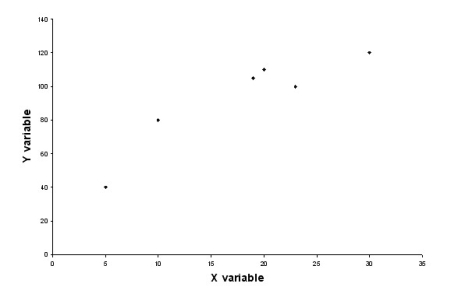 Consider the following chart.Which of the following statements is most correct?   A) The values for the dependent variable are determined by the values for the independent variable. B) The values in a scatter plot should be connected by a straight line. C) The variable on the horizontal axis should be the independent variable. D) A scatter plot like this one shows the trend in the data over time.