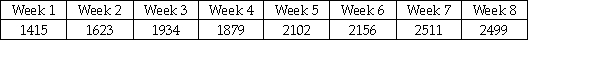 The Fitness Center manager has collected data on the number of visits to the club each week for the past 8 weeks.These data are shown as follows.Which of the following statements is most correct?   A) The proper graph for displaying these data is a pie chart. B) There has been a gradual downward trend in these data. C) A frequency histogram should be developed to help identify the trend in these data. D) The data lend themselves to a line chart.