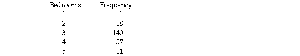 Suppose a study of houses that have sold recently in your community showed the following frequency distribution for the number of bedrooms:   Based on this information,the median number of bedrooms in houses sold is 3.20.