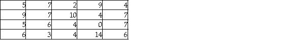 The following data reflect the number of customers who test drove new cars each day for a sample of 20 days at the Redfield Ford Dealership.   Given these data,what is the interquartile range? A) 3 B) 7 C) 4 D) 14