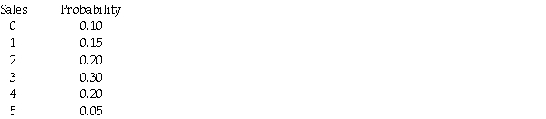 The following probability distribution was subjectively assessed for the number of sales a salesperson would make if he or she made five sales calls in one day.   Given this distribution,the probability that the number of sales is more than 2 is 0.80.
