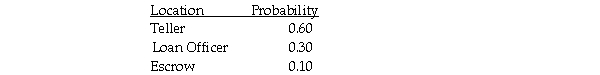 When customers come to a bank,there are three primary locations they may select to go to: teller,loan officer,or escrow department.Based on past experience,the following probability distribution applies:   Seventy percent of customers are males.The probability that three consecutive customers all go to a teller is approximately 0.22.