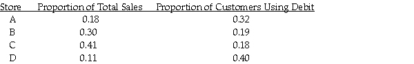 The Baker Oil and Gas Company has four retail locations,code-named A,B,C,and D.The following table illustrates the percentage of total company sales at each store and also the percentage of customers at that store who make purchases with debit cards: Based on this information,the probability that a customer who used a debit card shopped at store C is 0.0738.