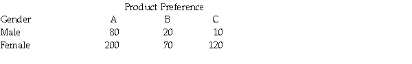 A study was recently done in which 500 people were asked to indicate their preferences for one of three products.The following table shows the breakdown of the responses by gender of the respondents.   Based on these data,the probability that a person in the population will prefer product A can be assessed as: A) 0.18. B) 0.56. C) 0.286. D) 0.16.