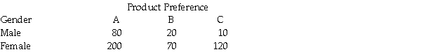 A study was recently done in which 500 people were asked to indicate their preferences for one of three products.The following table shows the breakdown of the responses by gender of the respondents.   Suppose one person is randomly chosen.Based on this data,what is the probability that the person chosen is a female who prefers product C? A) 0.24 B) 0.86 C) 0.92 D) 0.31