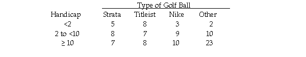 The managers of a local golf course have recently conducted a study of the types of golf balls used by golfers based on handicap.A joint frequency table for the 100 golfers covered in the survey is shown below:   Based on these data,the probability of a golfer having a handicap less than 10 is: A) 0.52. B) 0.10. C) 0.34. D) None of the above.