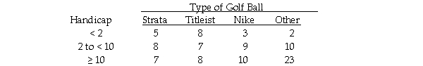 The managers of a local golf course have recently conducted a study of the types of golf balls used by golfers based on handicap.A joint frequency table for the 100 golfers covered in the survey is shown below:   If a player comes to the course using a Nike golf ball,the probability that he or she has a handicap of at least 10 is: A) 0.22. B) 0.48. C) slightly greater than 0.45. D) 0.10.