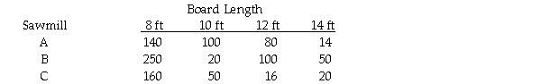 The Anderson Lumber Company has three sawmills that produce boards of different lengths.The following table is a joint frequency distribution based on a random sample of 1,000 boards selected from the lumber inventory.   Based on these data,if a board is selected that is 12 feet long,the probability that it was made at sawmill A is: A) 0.08. B) 0.41. C) 0.24. D) 0.20.