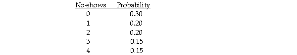 The number of no-shows for dinner reservations at the Cottonwood Grille is a discrete random variable with the following probability distribution:   Based on this information,the most likely number of no-shows on any given day is 0 customers.