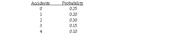 The following probability distribution has been assessed for the number of accidents that occur in a Midwestern city each day:   Based on this probability distribution,the standard deviation in the number of accidents per day is: A) 2.0. B) 1.63. C) 2.65. D) 1.28.