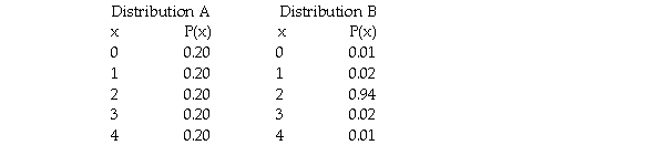 Consider the following two probability distributions:   Which of the following is an accurate statement regarding these two distributions? A) Distribution A has a higher variance. B) Distribution B has a higher variance. C) Both distributions are positively skewed. D) Both distributions are uniform.