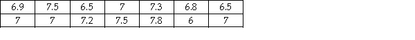 The following values represent the population of home mortgage interest rates (in percents) being charged by the banks in a particular city:   Given this information,what is the most extreme amount of sampling error possible if a random sample of n = 4 banks is surveyed and the mean loan rate is calculated? A) -0.55 percent B) 0.52 percent C) 1.08 percent D) Can't be determined without more information.