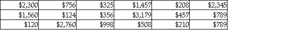 The following data represent a random sample of bank balances for a population of checking account customers at a large eastern bank.Based on these data,what is the 95 percent confidence interval estimate for the true population mean?   A) Approximately $1,069 ± $484.41 B) About $839.40 to $1,298.60 C) Approximately $1,069 ± 2.1098 D) None of the above.