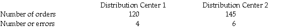A direct retailer that sells clothing on the Internet has two distribution centers and wants to determine if there is a difference between the proportion of customer order shipments that contain errors (wrong color,wrong size,etc.).It takes a sample of orders from each distribution center and obtain the following results:   Based on these data it can proceed with assuming the normal distribution for each of the proportion sampling distributions.