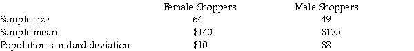 The management of a department store is interested to estimate the difference in the amount of money spent by female and male shoppers.You are given the following information.   A 95 percent confidence interval estimate for the difference between the average purchases of the customers using the two different credit cards is A) 49 to 64. B) 11.68 to 18.32. C) 125 to 140. D) 8 to 10.