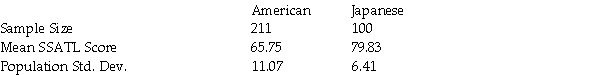 A recent study posed the question about whether Japanese are managers more motivated than American managers.A randomly selected sample of each was administered the Sarnoff Survey of Attitudes Toward Life (SSATL) ,which measures motivation for upward mobility.The SSATL scores are summarized below.   Which of the following is the correct the null and alternative hypotheses to determine if the average SSATL score of Japanese managers differs from the average SSATL score of American managers? A)    :   -   ≥ 0 versus   :   -   < 0 B)    :   -   ≤ 0 versus   :   -   > 0 C)    :   -   = 0 versus   :   -   ≠ 0 D)    :   -   = 0 versus   :   -   ≠ 0