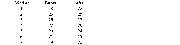 To increase productivity,workers went through a training program.The management wanted to know the effectiveness of the program.A sample of seven workers was taken and their daily production rates before and after the training are shown below.   Based on the data,the training program is A) effective. B) ineffective. C) neither effective nor ineffective. D) none of the above.