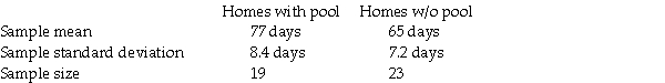 A real estate agent believes that home with swimming pools take longer to sell than home without swimming pools.A random sample of each type of recently sold homes was taken where the number of days on the market is recorded.Results are:   Assuming that the populations are normally distributed and the variances are equal,conduct the appropriate hypothesis test to determine if the real estate agent is correct.Use the 0.05 level of significance.