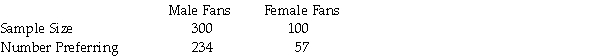 The National Football League (NFL)is interested in testing to see whether there is a difference in the proportion of male fans that prefer instant replay to review officials' calls and the proportion of female fans that prefer instant replay.It is believed that males tend to favor the practice to a higher degree than do females.To test this,random samples of male fans and female fans were selected and the following results were obtained:   Using a significance level equal to 0.05,what conclusion should be reached based on the sample data?