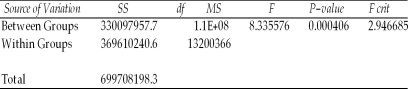 A study was recently conducted to see whether the mean starting salaries for graduates of engineering,business,healthcare,and computer information systems majors differ.A random sample of 8 graduates was selected from each major.The following shows the results of the ANOVA computations.However,the degrees of freedom column has been omitted.The correct number of degrees of freedom for the within variation is 28. Anova: Single Factor SUMMARY   ANOVA  