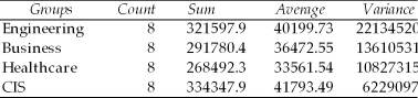 A study was recently conducted to see whether the mean starting salaries for graduates of engineering,business,healthcare,and computer information systems majors differ.A random sample of 8 graduates was selected from each major.The following chart shows some of the results of the ANOVA computations; however,some of the output is missing.If it had been included,the calculated test statistic would be F = 8.33. Anova: Single Factor SUMMARY   ANOVA  