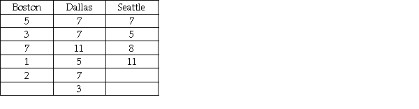 A national car rental agency is interested in determining whether the mean days that customers rent cars is the same between three of its major cities.The following data reflect the number of days people rented a car for a sample of people in each of three cities.Assuming that a one-way analysis of variance is to be performed,the value of the test statistic is approximately F = 3.4.