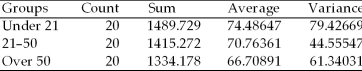 As a step in establishing its rates,an automobile insurance company is interested in determining whether there is a difference in the mean highway speeds that drivers of different age groups drive.To help answer this question,it has selected a random sample of drivers in three age categories: under 21,21-50,and over 50.The engineers then recorded the drivers' speeds at a designated point on a highway in the state.The subjects were unaware that their speed was being recorded.The following one-way ANOVA output was generated from the sample data.Based upon this output,it is possible that a Type II statistical error has been committed if the null hypothesis is tested at the alpha equal 0.05 level. Anova: Single Factor SUMMARY   ANOVA  