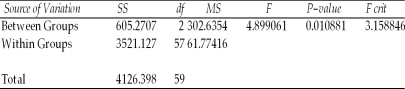 As a step in establishing its rates,an automobile insurance company is interested in determining whether there is a difference in the mean highway speeds that drivers of different age groups drive.To help answer this question,it has selected a random sample of drivers in three age categories: under 21,21-50,and over 50.The engineers then recorded the drivers' speeds at a designated point on a highway in the state.The subjects were unaware that their speed was being recorded.The following one-way ANOVA output was generated from the sample data.Based upon this output,it is possible that a Type II statistical error has been committed if the null hypothesis is tested at the alpha equal 0.05 level. Anova: Single Factor SUMMARY   ANOVA  