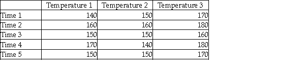 A company has established an experiment with its production process in which three temperature settings are used and five elapsed times are used for each setting.The company then produces one product under each and measures the resulting strength of the product.The managers are mainly interested in determining whether the mean strength is the same at all temperature settings,but they know that controlling for process time is important.The following data were observed from the experiment:   Based on these data and experimental design,for a significance level of 0.05,the managers should conclude that they were justified in blocking on the basis of processing time.