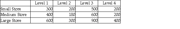 An advertising company is interested in determining if there is a difference in the mean sales that will be generated for a soft drink company based on which shelf the soft drinks are located.There are four possible shelf levels.The ad company wants to control for store size.The following data reflect the sales for one week at each combination of shelf level and store size.   Based on the experimental design,the managers should conclude that they were justified in blocking on store size if they test using a 0.05 level of significance.