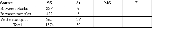 Given the partially completed ANOVA table below,the test statistic for determining if there is any blocking effect is F = 4.38.  