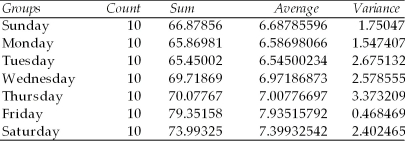 A fast food chain operation is interested in determining whether the mean per customer purchase differs by day of the week.To test this,it has selected random samples of customers for each day of the week.The analysts then ran a one-way analysis of variance generating the following output: Anova: Single Factor SUMMARY   ANOVA   Based upon this output,which of the following statements is true if the test is conducted at the 0.05 level of significance? A) There is no basis for concluding that mean sales is different for the different days of the week. B) Based on the p-value,the null hypothesis should be rejected since the p-value exceeds the alpha level. C) The experiment is conducted as an imbalanced design. D) Based on the critical value,the null should be rejected