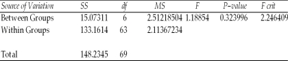 A fast food chain operation is interested in determining whether the mean per customer purchase differs by day of the week.To test this,it has selected random samples of customers for each day of the week.The analysts then ran a one-way analysis of variance generating the following output: Anova: Single Factor SUMMARY   ANOVA   Based upon this output,which of the following statements is true if the test is conducted at the 0.05 level of significance? A) There is no basis for concluding that mean sales is different for the different days of the week. B) Based on the p-value,the null hypothesis should be rejected since the p-value exceeds the alpha level. C) The experiment is conducted as an imbalanced design. D) Based on the critical value,the null should be rejected