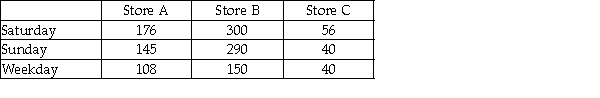 Recently,a department store chain was interested in determining if there was a difference in the mean number of customers who enter the three stores in Seattle.The analysts set up a study in which the number of people entering the stores was counted depending on whether the day of the week was Saturday,Sunday,or a weekday.The following data were collected:   Given this format and testing using an alpha level equal to 0.05,which of the following statements is true? A) The total degrees of freedom is 9. B) The between blocks degrees of freedom equals 8. C) The between samples degrees of freedom equals 3. D) The within sample degrees of freedom equals 4.