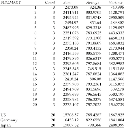 A major consumer group recently undertook a study to determine whether automobile customers would rate the quality of cars differently that were manufactured in the U.S.,Europe,or Japan.To conduct this test,a sample of 20 individuals was asked to look at mid-range model cars made in each of the three countries.The individuals in the sample were then asked to provide a rating for each car on a scale of 1 to 1000.The following computer output resulted,and the tests were conducted using a significance level equal to 0.05. Anova: Two-Factor Without Replication   ANOVA   Based upon the data,which of the following statements is true? A) Blocking was effective. B) Blocking was not effective. C) The primary null hypothesis should not be rejected. D) The averages for the 20 people are not all the same.