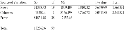 A major consumer group recently undertook a study to determine whether automobile customers would rate the quality of cars differently that were manufactured in the U.S.,Europe,or Japan.To conduct this test,a sample of 20 individuals was asked to look at mid-range model cars made in each of the three countries.The individuals in the sample were then asked to provide a rating for each car on a scale of 1 to 1000.The following computer output resulted,and the tests were conducted using a significance level equal to 0.05. Anova: Two-Factor Without Replication   ANOVA   Based upon the data,which of the following statements is true? A) Blocking was effective. B) Blocking was not effective. C) The primary null hypothesis should not be rejected. D) The averages for the 20 people are not all the same.