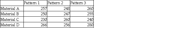 A golf ball manufacturer has three dimple patterns it is interested in analyzing to see whether one results in longer driving distances.However,it also wishes to control for the material the ball is made from since it believes that the material might affect driving distance.Four materials can be used.The following data represent the results of tests in which each combination of dimple pattern and cover material were used and the length of the ball hit by a robot has been recorded.The test will be conducted using an alpha = 0.05 level.   Given these data,which of the following statements is true? A) There is no basis for concluding that mean driving distance is different for the different dimple patterns. B) There is no basis for concluding that mean driving distance is different for the different cover materials. C) Both A and B are true. D) Neither A nor B are true.