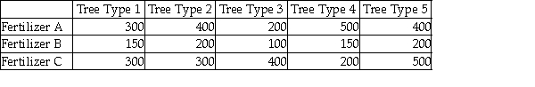 A large orchard owner in the state of Washington is interested in determining whether the mean number of bushels of peaches per acre is the same or different depending on the type of tree that is used.He also thinks that production may be affected by the type of fertilizer that is used.To test,he has set up a test in which a one-acre plot of peach trees with a combination each of 5 varieties and 3 fertilizer types are studied.The following data reflect the number of bushels of peaches on each acre plot.   Assuming that the hypothesis tests will be conducted using an alpha equal 0.05 level,which of the following is true? A) The total sum of squares is approximately 4,570,900. B) The grower was justified in controlling for the fertilizer type since the test shows that blocking was effective. C) Based on the data,the grower can conclude that there is a difference in mean production of peaches across the different types of tree. D) A,B and C are all true.