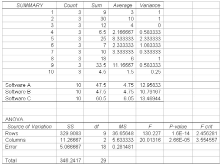 A test is conducted to compare three difference income tax software packages to determine whether there is any difference in the average time it takes to prepare income tax returns using the three different software packages.Ten different people's income tax returns are done by each of the three software packages and the time is recorded for each.The computer results are shown below.   Based on these results and using a 0.05 level of significance which is correct regarding blocking? A) Blocking was not effective because p = 2.66 is greater than 0.05. B) Blocking was effective because p = 2.66E-5 is less than 0.05. C) Blocking was not effective because p = 1.6 is greater than 0.05. D) Blocking was effective because p = 1.6E-14 is less than 0.05.